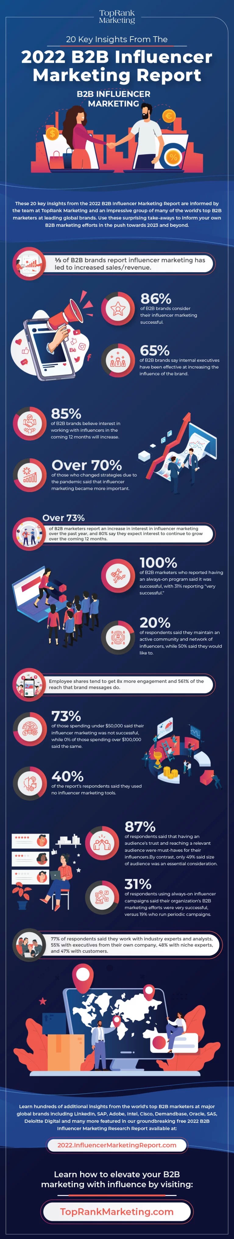 Rapport sur le marketing d'influence TopRank 2022