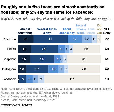 Pew Research sur l'utilisation des médias sociaux par les adolescents