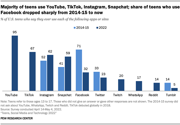 Pew Research sur l'utilisation des médias sociaux par les adolescents