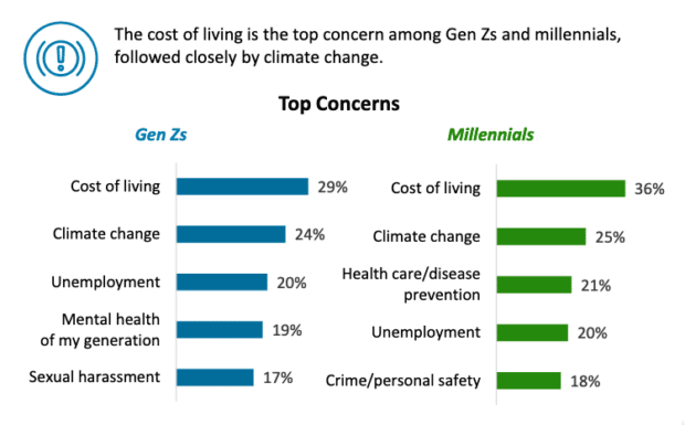 le coût de la vie est la principale préoccupation de la génération Z et de la génération Y