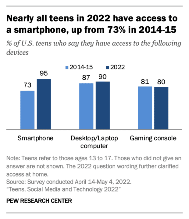 presque tous les adolescents en 2022 ont accès à un graphique sur smartphone