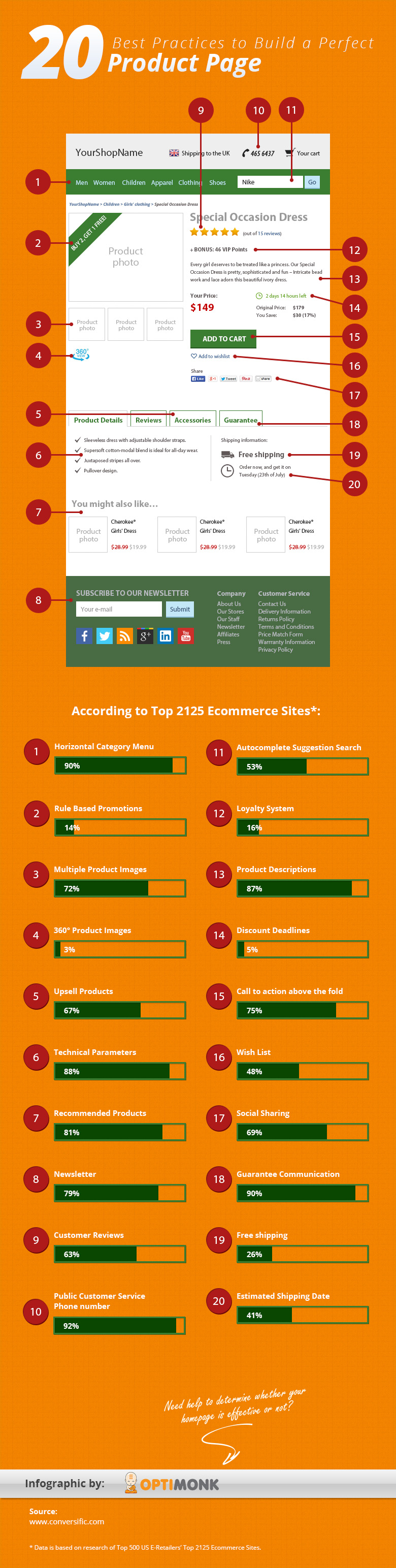 20 conseils infographiques sur les pages de commerce électronique