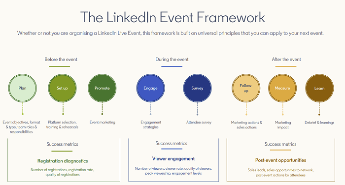 Guide du cadre d'événement LinkedIn