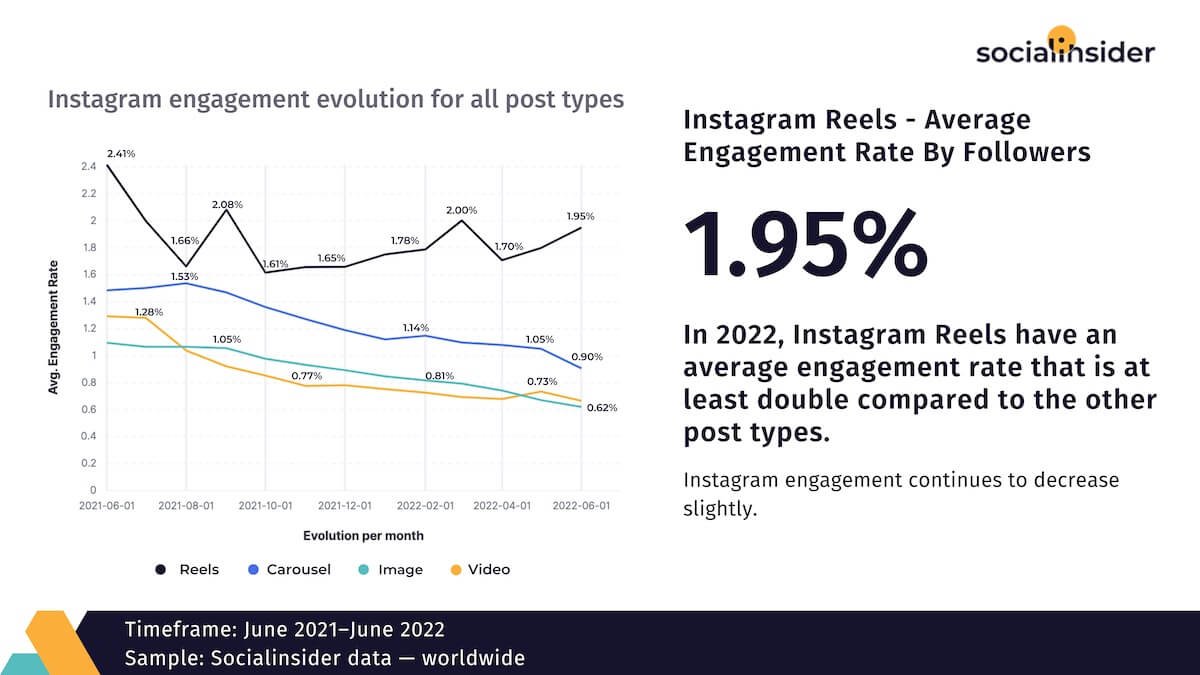 Study En 2022 Les Instagram Reels Ont Un Taux D Engagement Moyen De