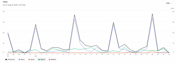 sources de trafic du site Web affichées sous forme de graphique linéaire dans Google Analytics