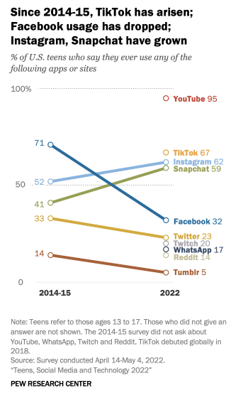 utilisation chez les adolescents