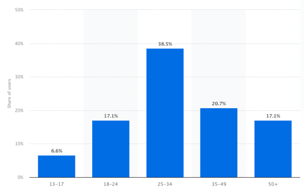 utilisateurs dans le monde par tranche d'âge