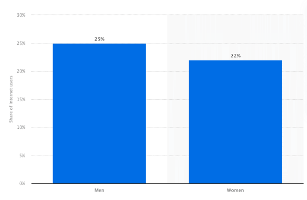 par sexe États-Unis