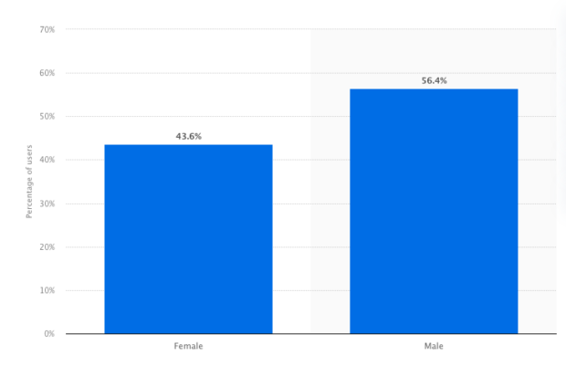 utilisateurs dans le monde par sexe