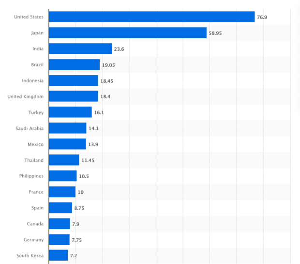 pays comptant le plus d'utilisateurs de Twitter