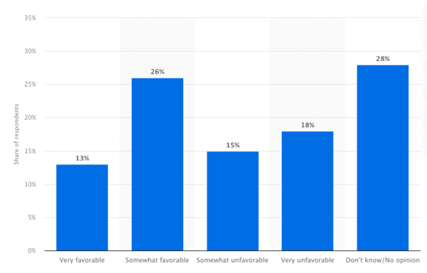 avis favorable USA adultes