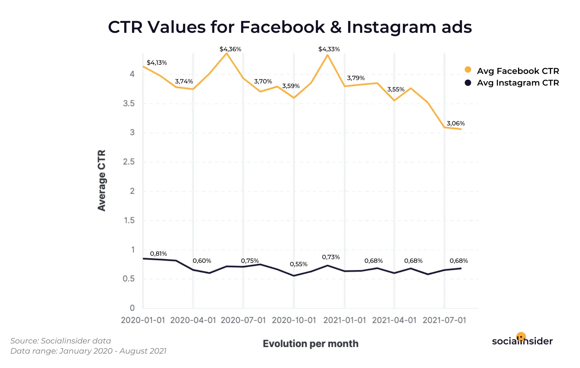 valeur cpc publicités facebook et instagram