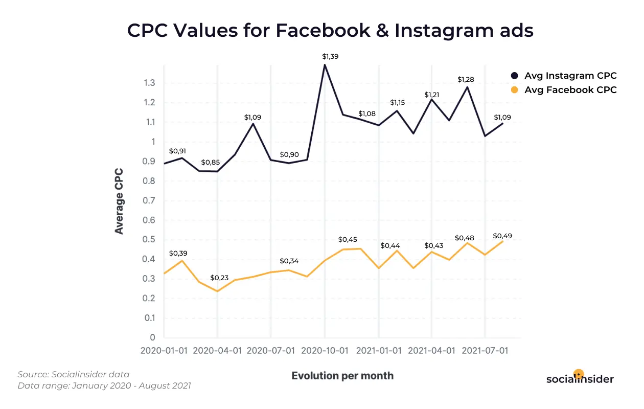 valeur cpc publicités facebook et instagram