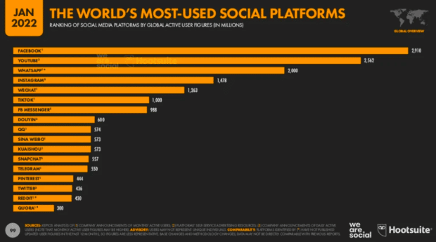 applications de médias sociaux les plus utilisées