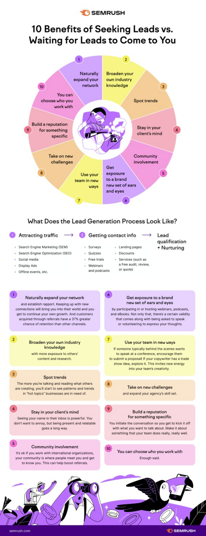 Infographie de génération de leads SEMRush