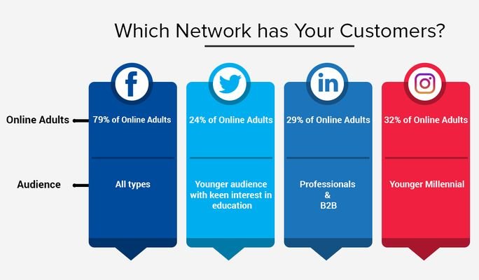 Quel réseau a vos clients ?