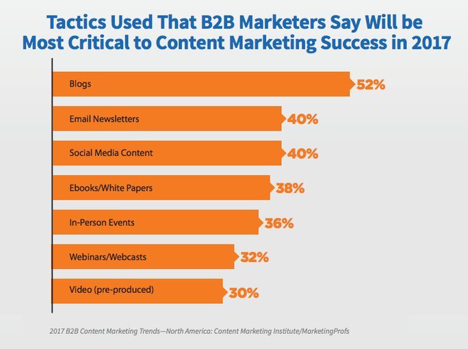 Tactiques de marketing B2B