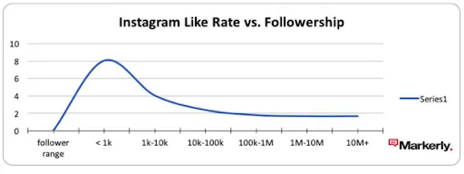 taux de likes sur Instagram par rapport au nombre de followers