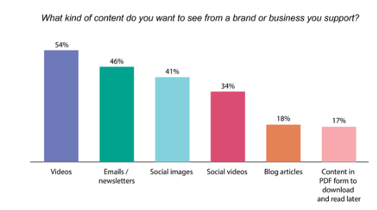 54 % des consommateurs préféreraient regarder davantage de contenu vidéo d'une entreprise ou d'une marque.