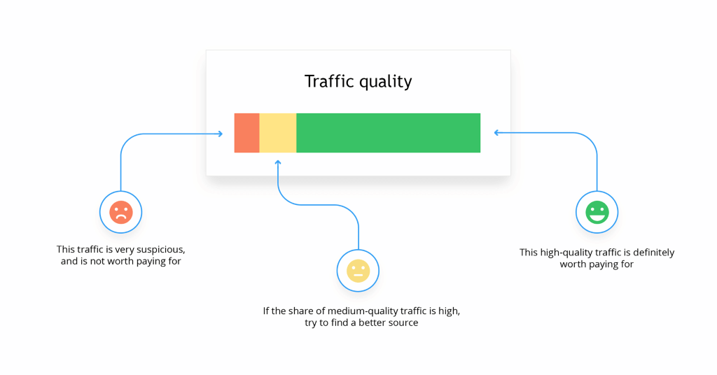 Finteza identifie trois niveaux différents de santé du trafic vers votre site. 