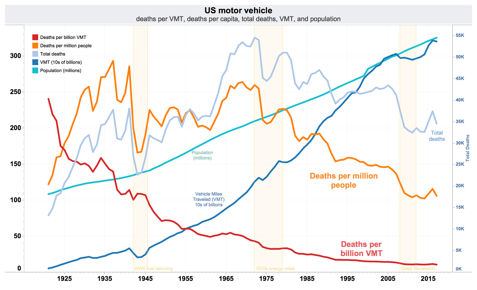 Décès sur les routes aux États-Unis au fil du temps