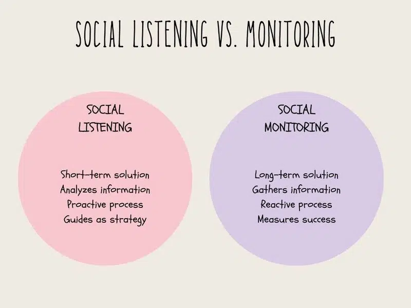 Écoute sociale vs surveillance sociale