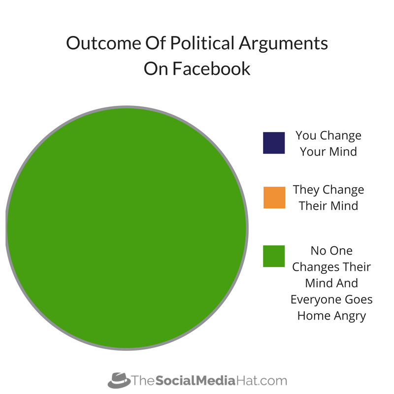 Résultat des arguments politiques sur Facebook