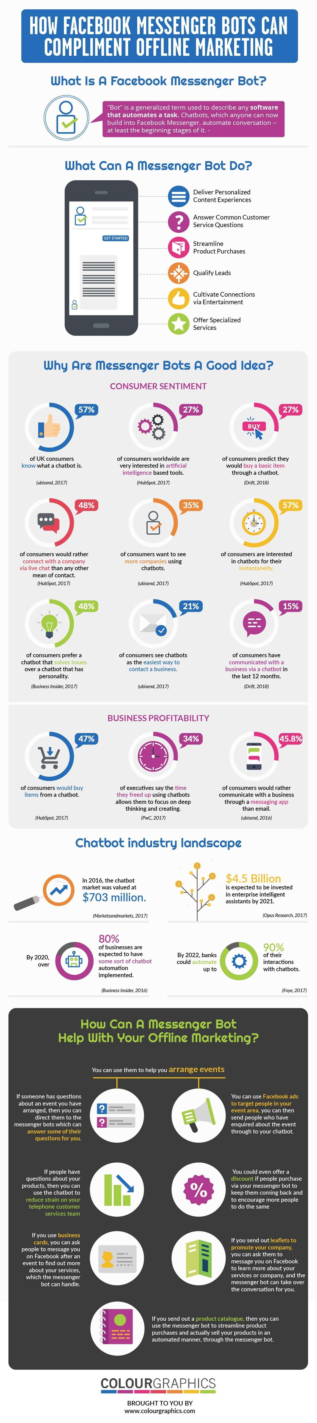 Les #Chatbots offrent un engagement instantané, avec des informations clés sur des questions courantes et d'une manière humaine, et le marketing hors ligne peut attirer les consommateurs vers ces robots.  https://thesmh.co/2H2GgFr