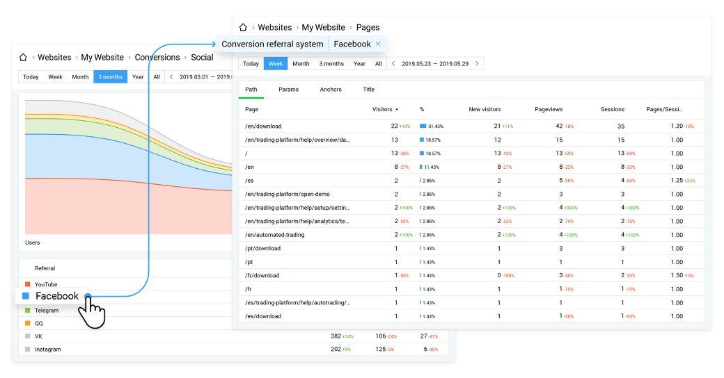 Vous pouvez mesurer l'efficacité de vos campagnes sur les réseaux sociaux en examinant en profondeur vos analyses dans Finteza.