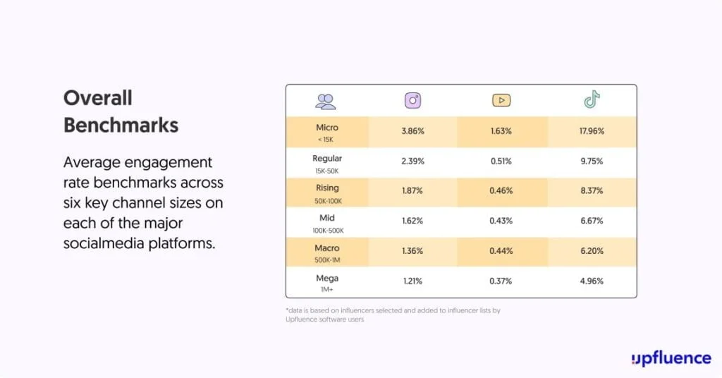 Taux d'engagement par taille d'influenceur