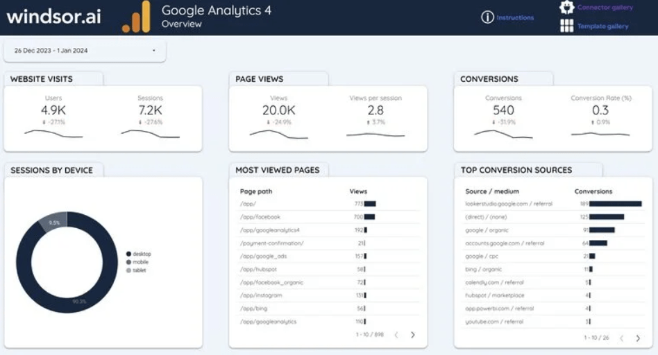 exemple de tableau de bord Google Analytic 2024