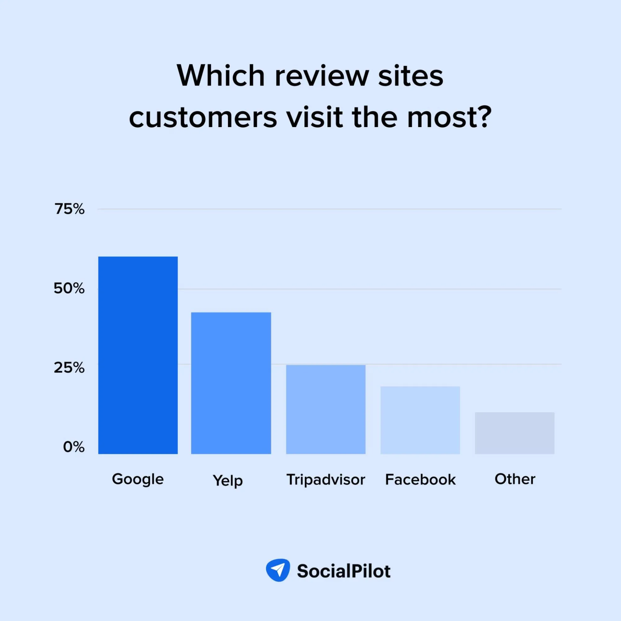 Sites d'avis les plus visités par les clients