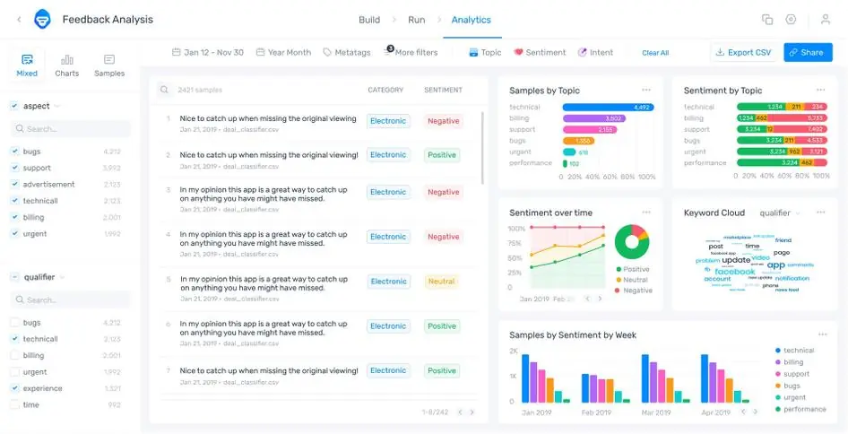 Tableau de bord MonkeyLearn avec analyse des sentiments des clients.