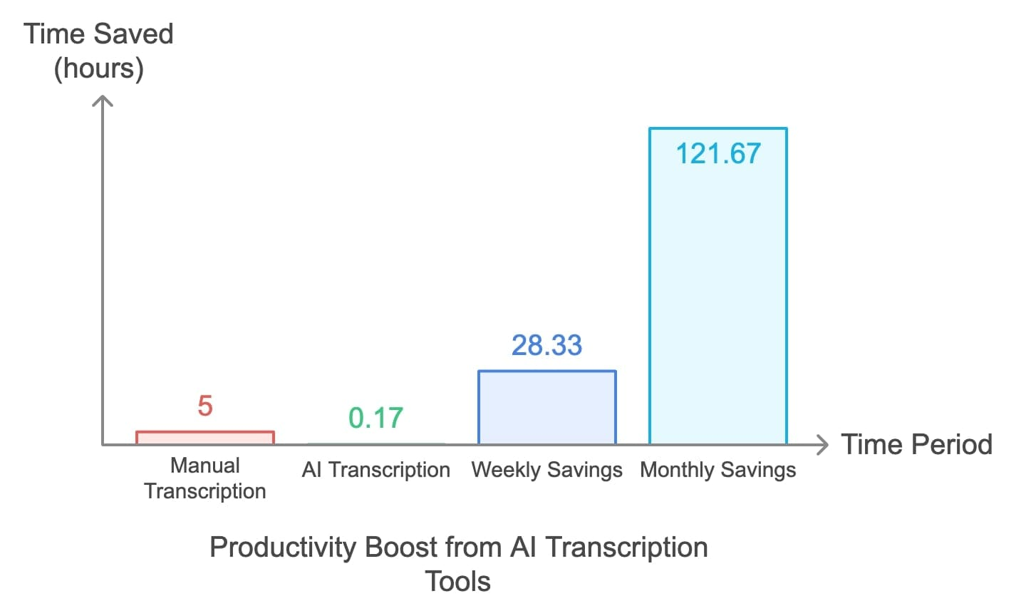 Graphique montrant combien de temps vous économisez lorsque vous utilisez des outils de transcription AI.